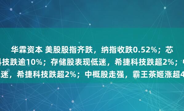 华霖资本 美股股指齐跌，纳指收跌0.52%；芯片股全线下挫，迈威尔科技跌逾10%；存储股表现低迷，希捷科技跌超2%；中概股走强，霸王茶姬涨超4%